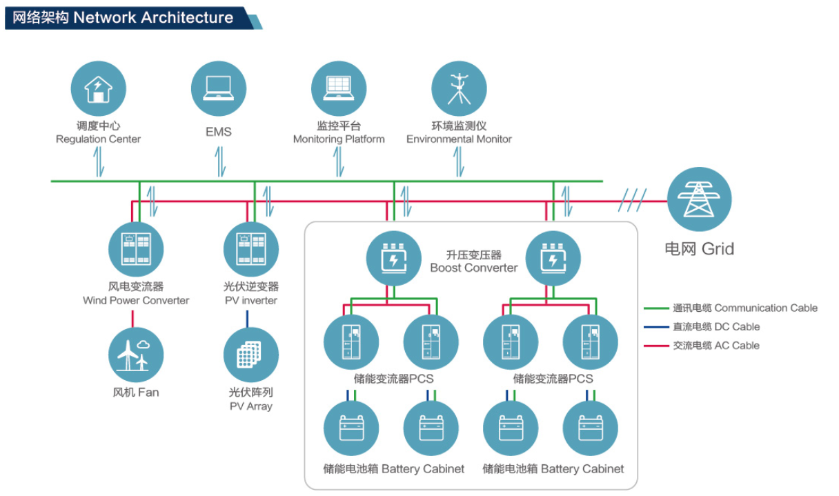 典型風(fēng)電(diàn)/光(guāng)伏發電(diàn)配套儲能(néng)方案